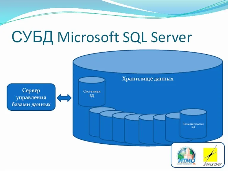 СУБД Microsoft SQL Server Сервер управления базами данных Хранилище данных Системная БД Пользовательские БД