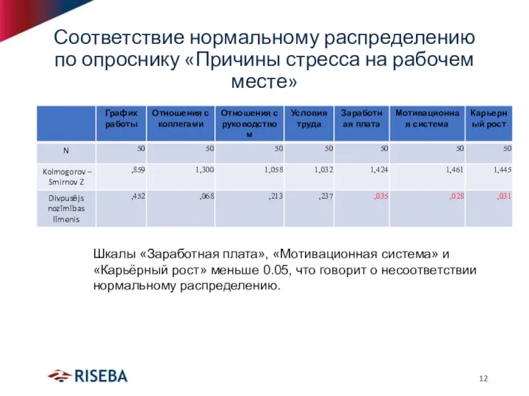 Соответствие нормальному распределению по опроснику «Причины стресса на рабочем месте» Шкалы «Заработная