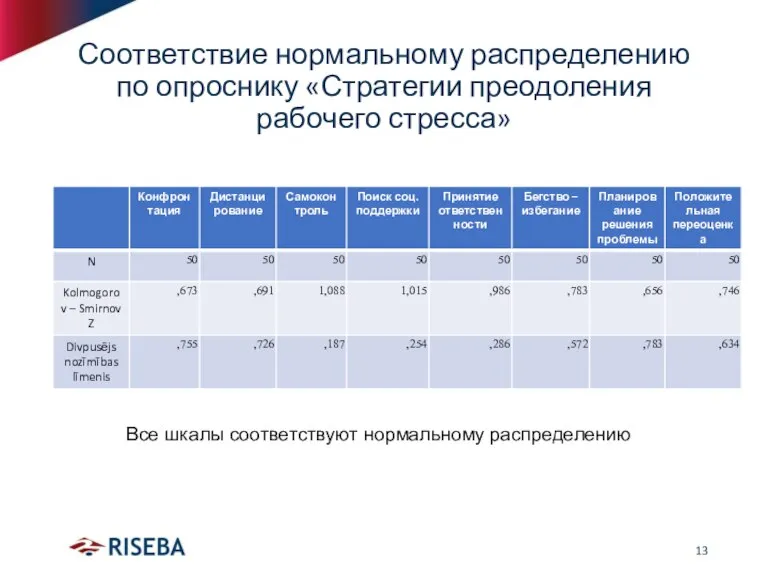 Соответствие нормальному распределению по опроснику «Стратегии преодоления рабочего стресса» Все шкалы соответствуют нормальному распределению