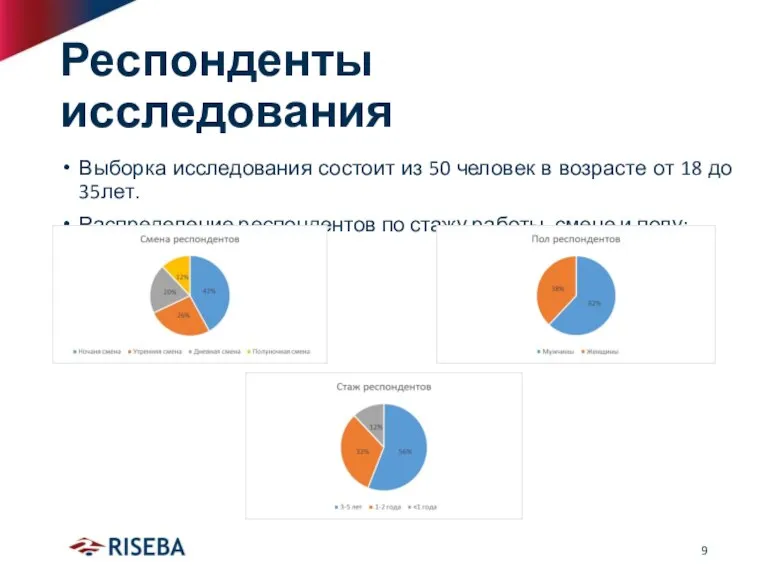 Респонденты исследования Выборка исследования состоит из 50 человек в возрасте от 18