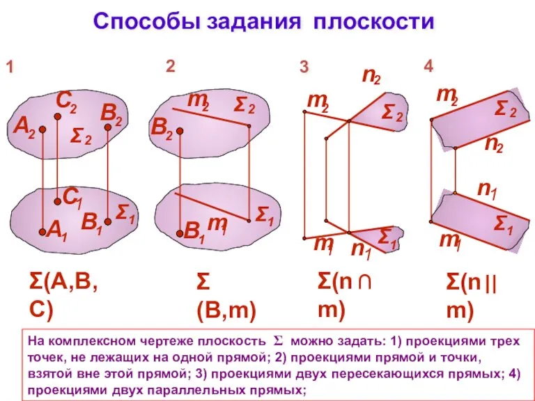 Способы задания плоскости На комплексном чертеже плоскость Σ можно задать: 1) проекциями