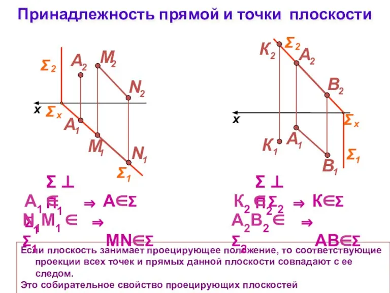 Принадлежность прямой и точки плоскости Если плоскость занимает проецирующее положение, то соответствующие