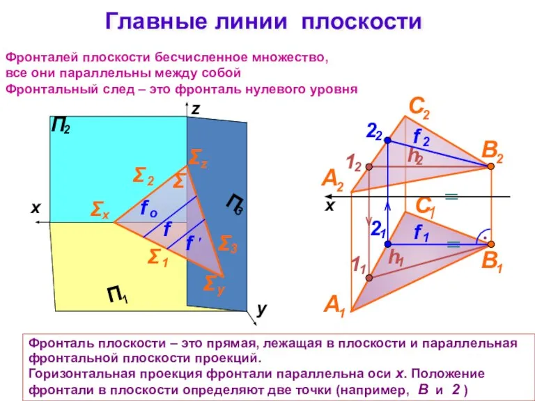 Главные линии плоскости Σ Фронталей плоскости бесчисленное множество, все они параллельны между