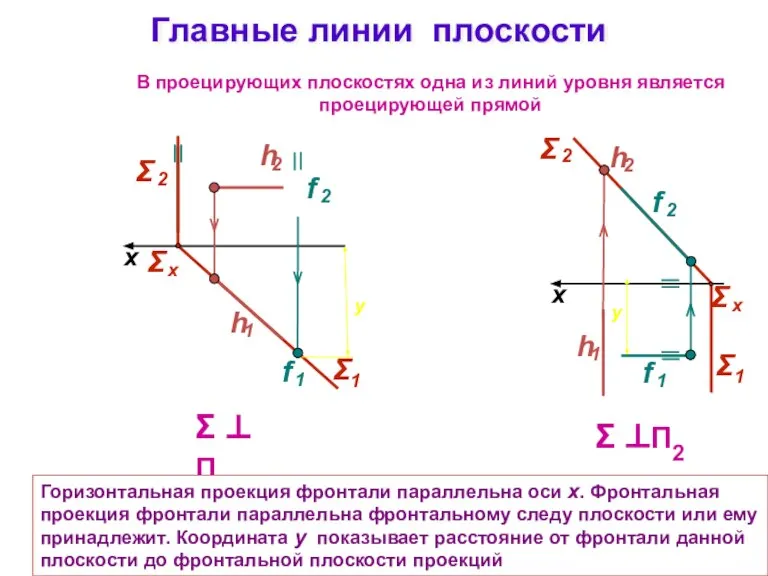 Главные линии плоскости Σ ⊥ П1 x Σ ⊥П2 x В проецирующих