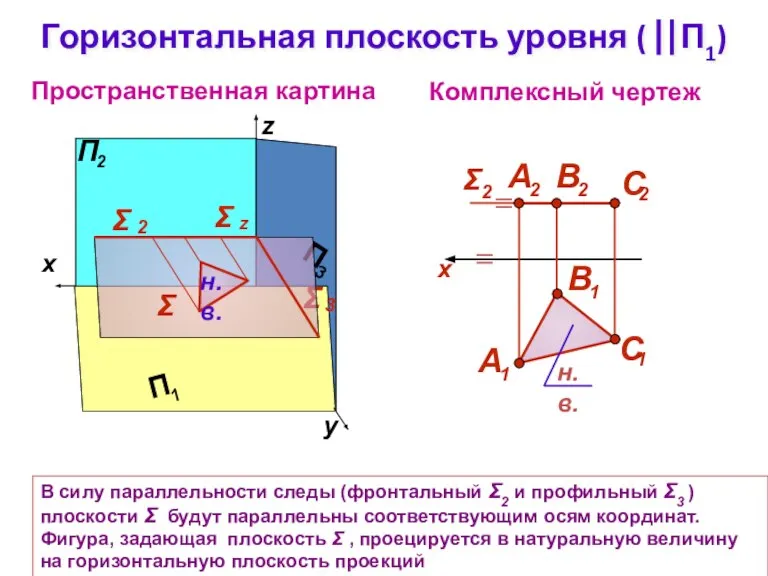 Горизонтальная плоскость уровня ( ⎢⎢П1) Комплексный чертеж z Σ Пространственная картина В