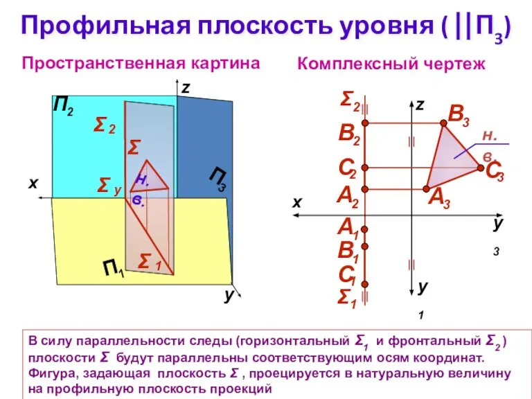 Профильная плоскость уровня ( ⎢⎢П3) Комплексный чертеж z Пространственная картина Σ В