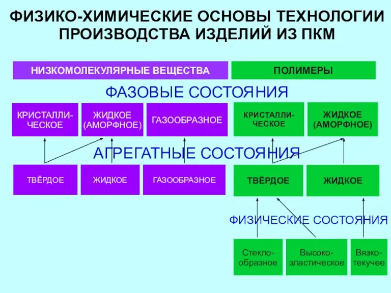 ФИЗИКО-ХИМИЧЕСКИЕ ОСНОВЫ ТЕХНОЛОГИИ ПРОИЗВОДСТВА ИЗДЕЛИЙ ИЗ ПКМ ФАЗОВЫЕ СОСТОЯНИЯ АГРЕГАТНЫЕ СОСТОЯНИЯ ФИЗИЧЕСКИЕ СОСТОЯНИЯ