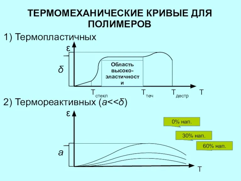 ТЕРМОМЕХАНИЧЕСКИЕ КРИВЫЕ ДЛЯ ПОЛИМЕРОВ 1) Термопластичных ε δ Тстекл Ттеч Тдестр Т