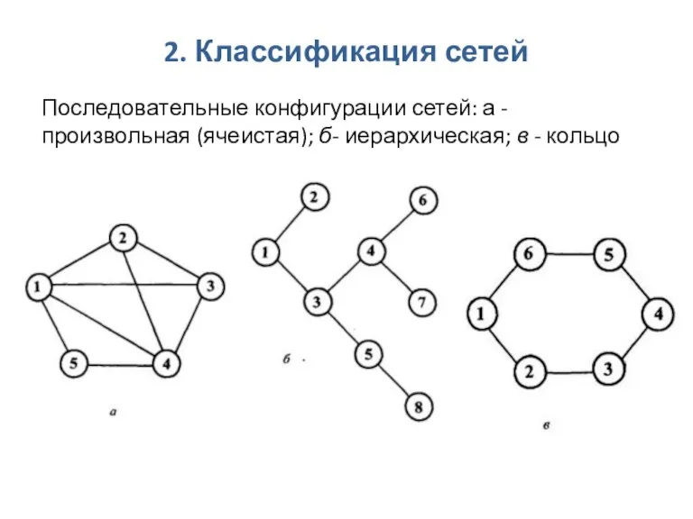 2. Классификация сетей Последовательные конфигурации сетей: а - произвольная (ячеистая); б- иерархическая; в - кольцо