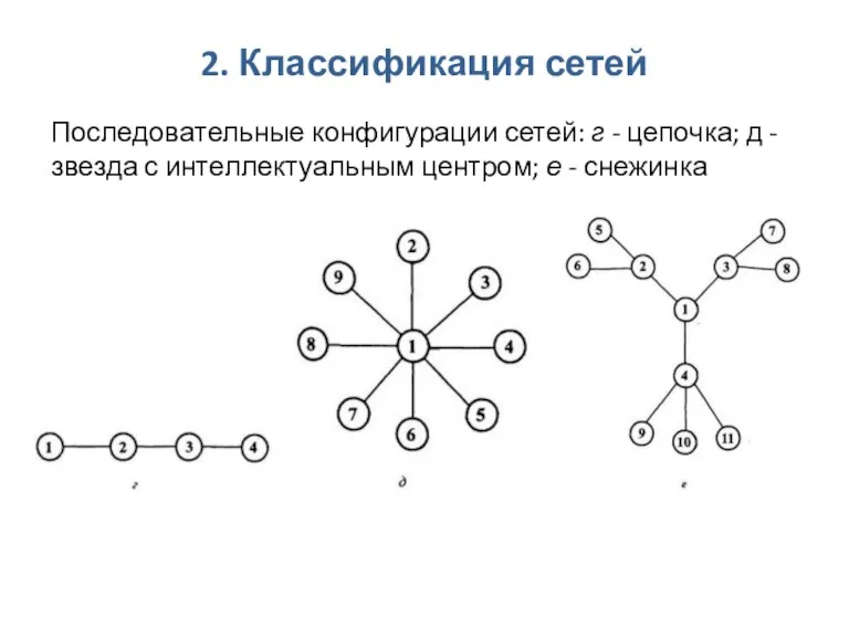 2. Классификация сетей Последовательные конфигурации сетей: г - цепочка; д - звезда