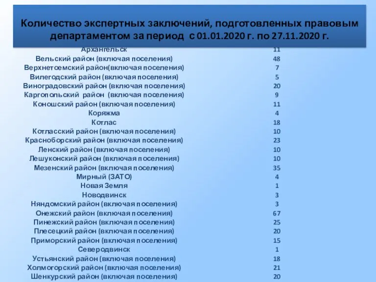 Количество экспертных заключений, подготовленных правовым департаментом за период с 01.01.2020 г. по 27.11.2020 г.