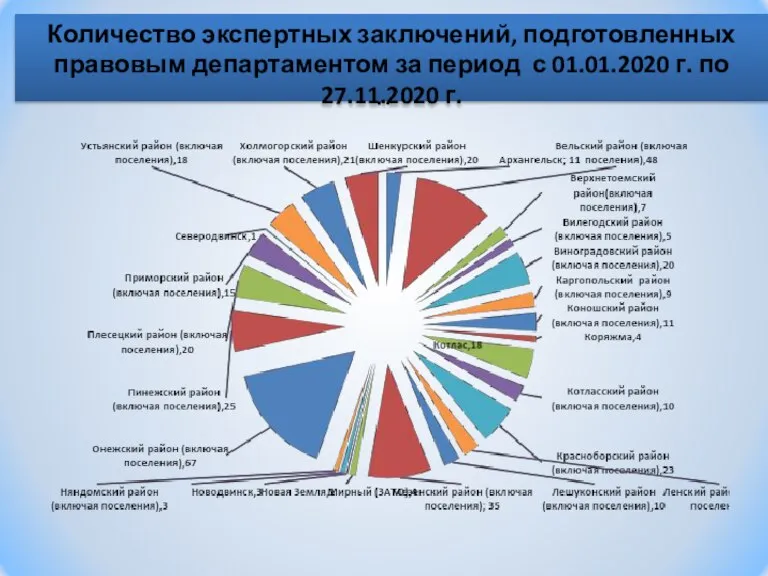 Количество экспертных заключений, подготовленных правовым департаментом за период с 01.01.2020 г. по