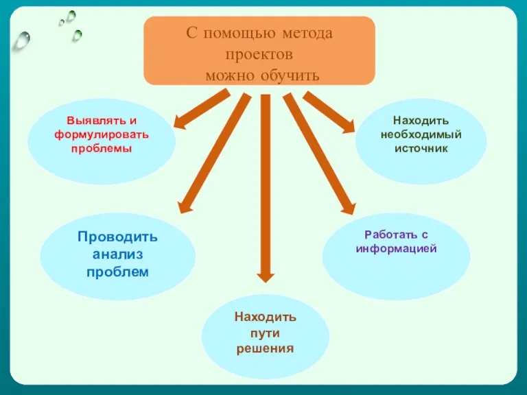 С помощью метода проектов можно обучить Выявлять и формулировать проблемы Находить пути