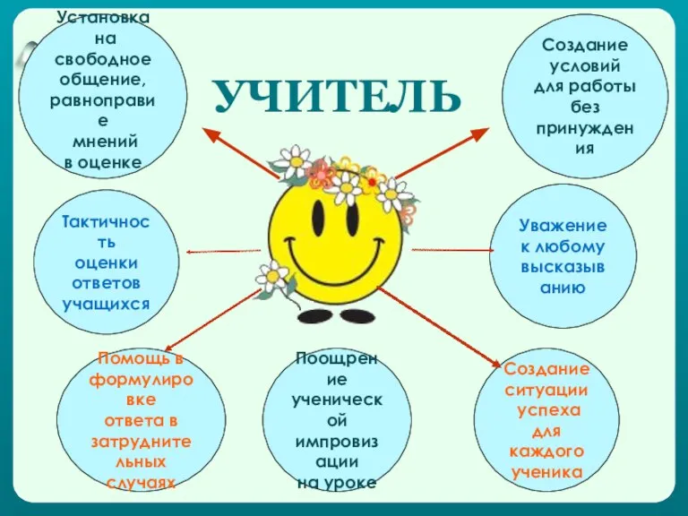 УЧИТЕЛЬ Установка на свободное общение, равноправие мнений в оценке Тактичность оценки ответов