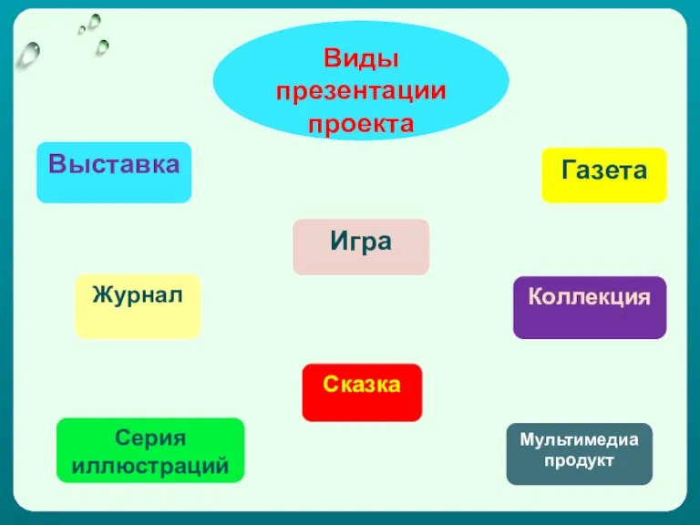 Виды презентации проекта Выставка Серия иллюстраций Коллекция Игра Газета Журнал Сказка Мультимедиа продукт