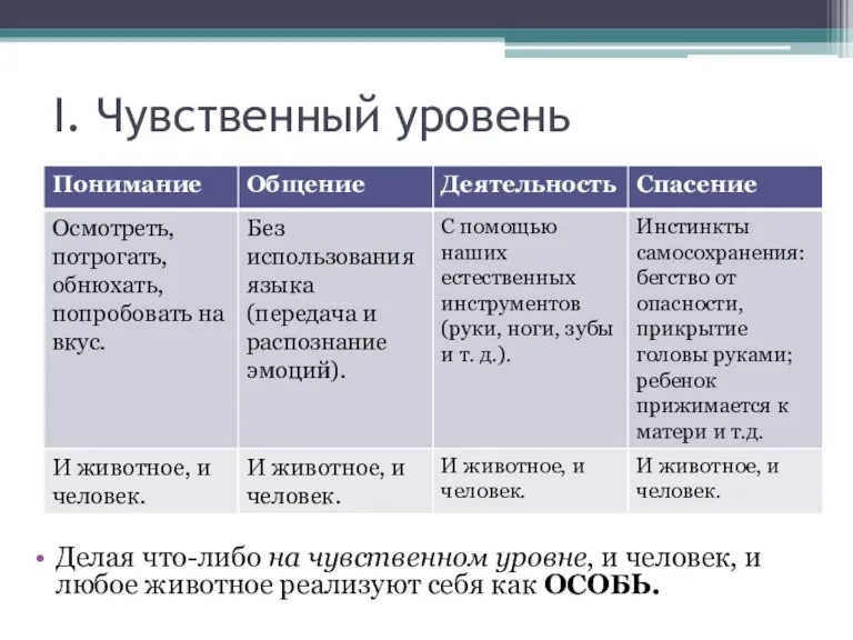 I. Чувственный уровень Делая что-либо на чувственном уровне, и человек, и любое