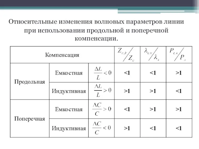 Относительные изменения волновых параметров линии при использовании продольной и поперечной компенсации.