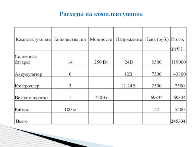 Расходы на комплектующие