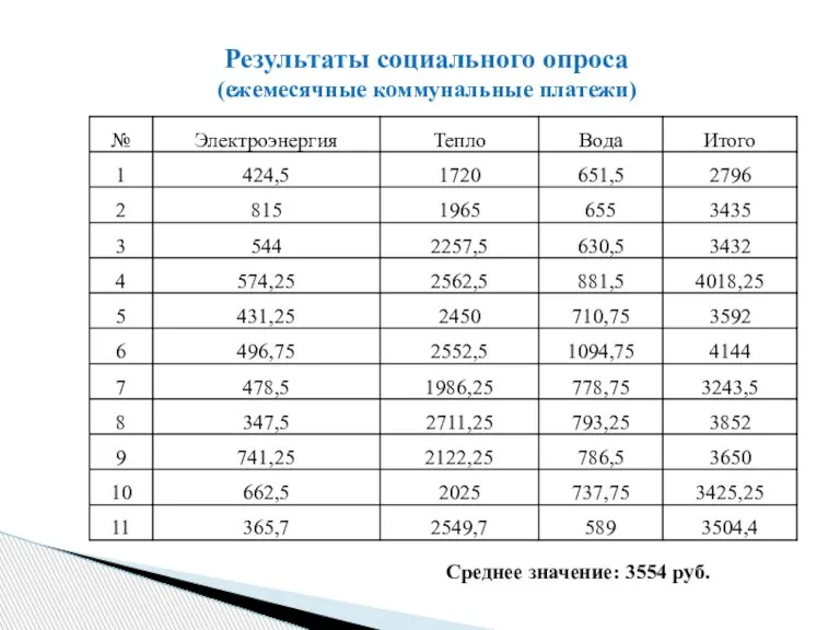 Результаты социального опроса (ежемесячные коммунальные платежи)