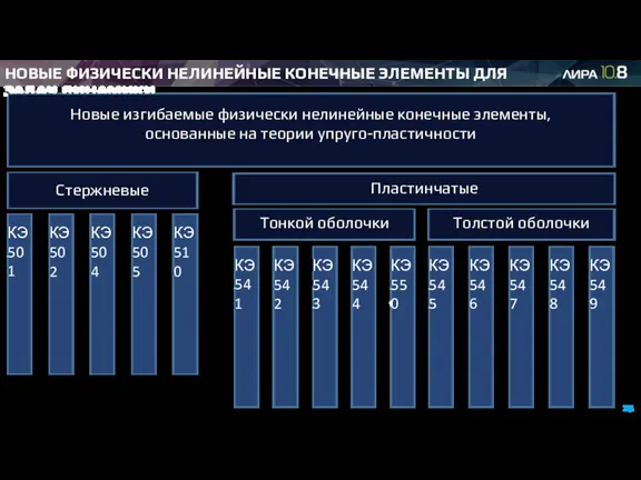 НОВЫЕ ФИЗИЧЕСКИ НЕЛИНЕЙНЫЕ КОНЕЧНЫЕ ЭЛЕМЕНТЫ ДЛЯ ЗАДАЧ ДИНАМИКИ