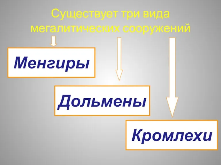 Существует три вида мегалитических сооружений Менгиры Дольмены Кромлехи