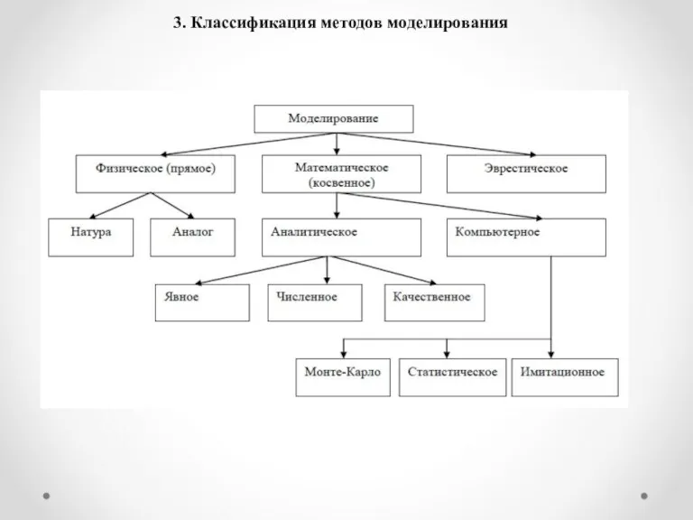 3. Классификация методов моделирования