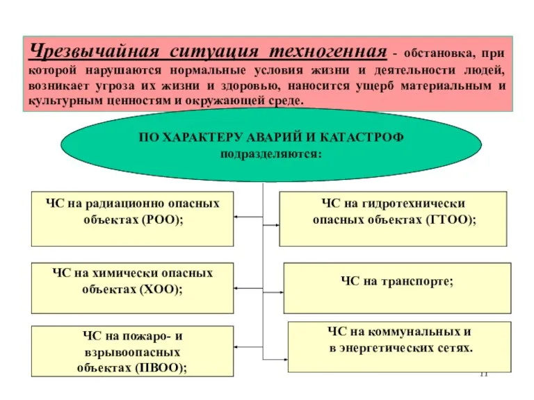 * Чрезвычайная ситуация техногенная - обстановка, при которой нарушаются нормальные условия жизни