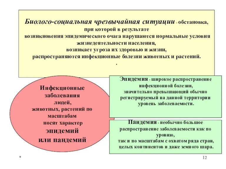 * Биолого-социальная чрезвычайная ситуации - обстановка, при которой в результате возникновения эпидемического