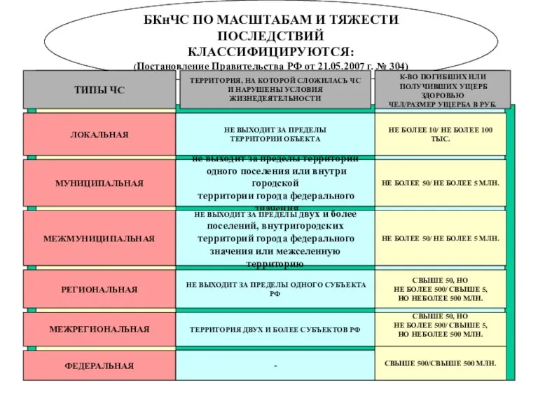 * БКнЧС ПО МАСШТАБАМ И ТЯЖЕСТИ ПОСЛЕДСТВИЙ КЛАССИФИЦИРУЮТСЯ: (Постановление Правительства РФ от