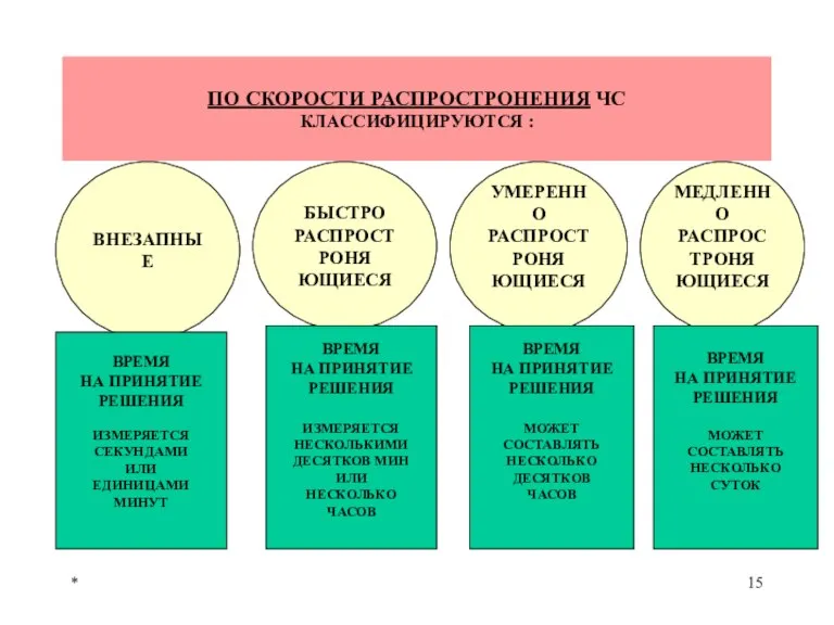 * ПО СКОРОСТИ РАСПРОСТРОНЕНИЯ ЧС КЛАССИФИЦИРУЮТСЯ : ВНЕЗАПНЫЕ БЫСТРО РАСПРОСТРОНЯ ЮЩИЕСЯ УМЕРЕННО