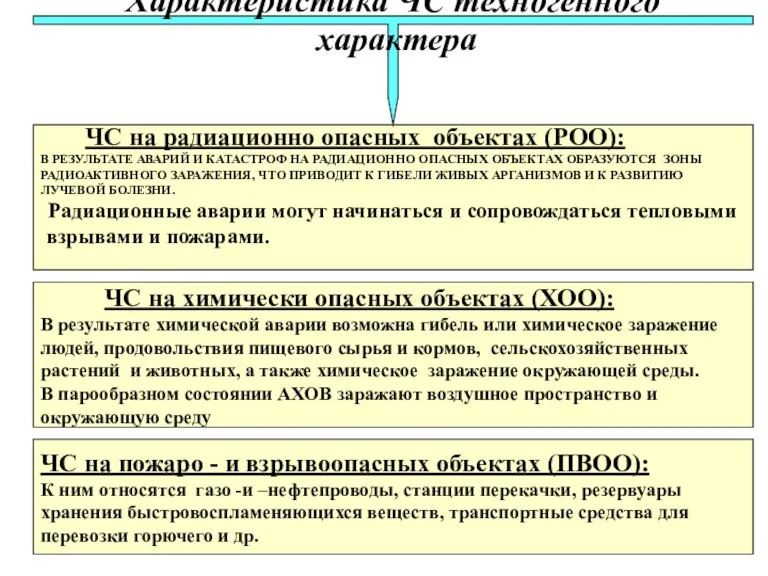 * ЧС на радиационно опасных объектах (РОО): В РЕЗУЛЬТАТЕ АВАРИЙ И КАТАСТРОФ