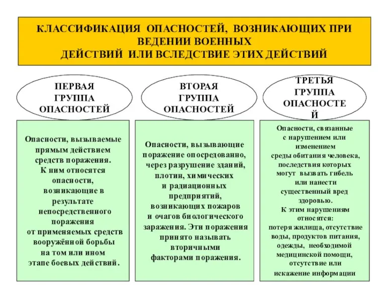 * КЛАССИФИКАЦИЯ ОПАСНОСТЕЙ, ВОЗНИКАЮЩИХ ПРИ ВЕДЕНИИ ВОЕННЫХ ДЕЙСТВИЙ ИЛИ ВСЛЕДСТВИЕ ЭТИХ ДЕЙСТВИЙ