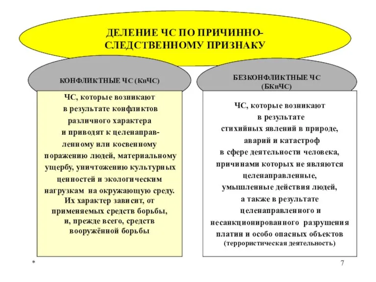 * ДЕЛЕНИЕ ЧС ПО ПРИЧИННО-СЛЕДСТВЕННОМУ ПРИЗНАКУ КОНФЛИКТНЫЕ ЧС (КнЧС) БЕЗКОНФЛИКТНЫЕ ЧС (БКнЧС)