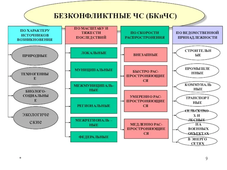 * БЕЗКОНФЛИКТНЫЕ ЧС (БКнЧС) ПО ХАРАКТЕРУ ИСТОЧНИКОВ ВОЗНИКНОВЕНИЯ ПО МАСШТАБУ И ТЯЖЕСТИ