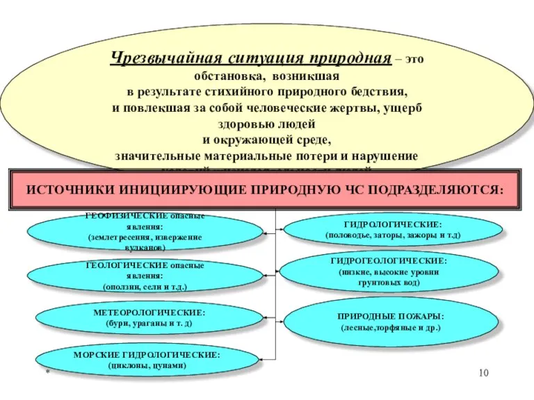 * Чрезвычайная ситуация природная – это обстановка, возникшая в результате стихийного природного