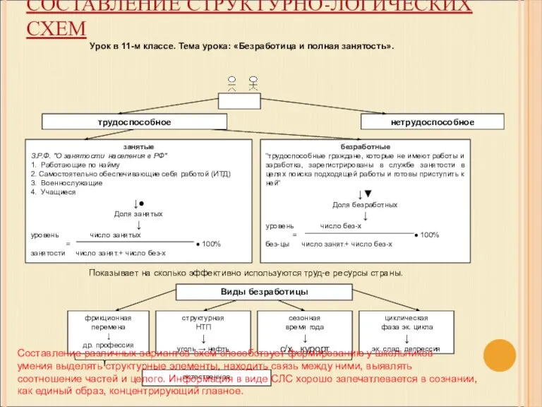 СОСТАВЛЕНИЕ СТРУКТУРНО-ЛОГИЧЕСКИХ СХЕМ С./п.: Занятые, незанятые и безработица. Виды безработицы (фрикц., структ.,