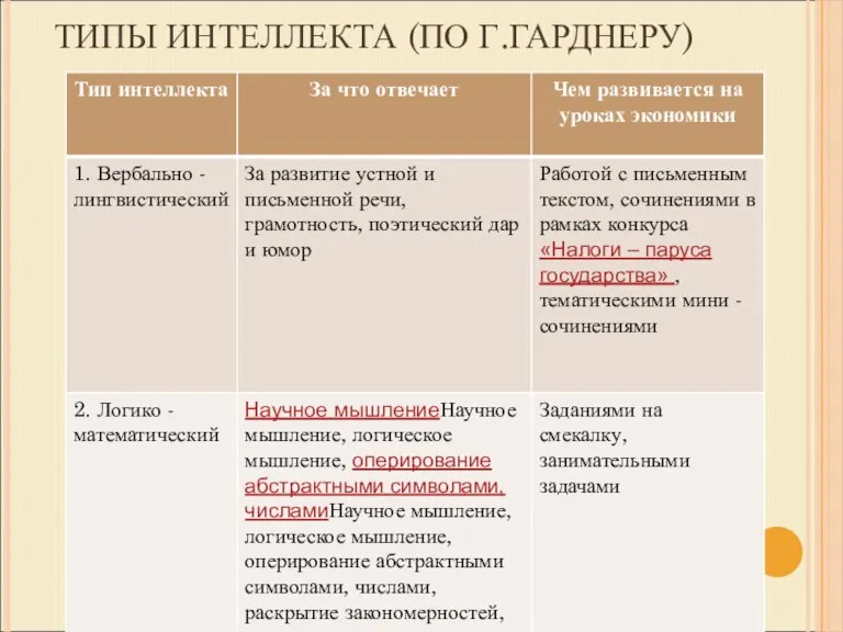 ТИПЫ ИНТЕЛЛЕКТА (ПО Г.ГАРДНЕРУ)