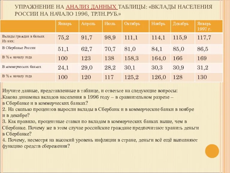 УПРАЖНЕНИЕ НА АНАЛИЗ ДАННЫХ ТАБЛИЦЫ: «ВКЛАДЫ НАСЕЛЕНИЯ РОССИИ НА НАЧАЛО 1996, ТРЛН.РУБ.»