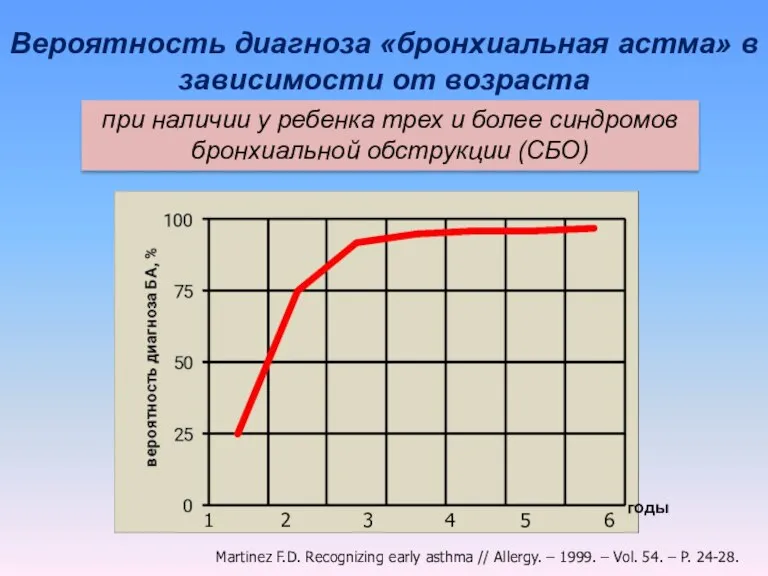 Вероятность диагноза «бронхиальная астма» в зависимости от возраста 1 2 3 4