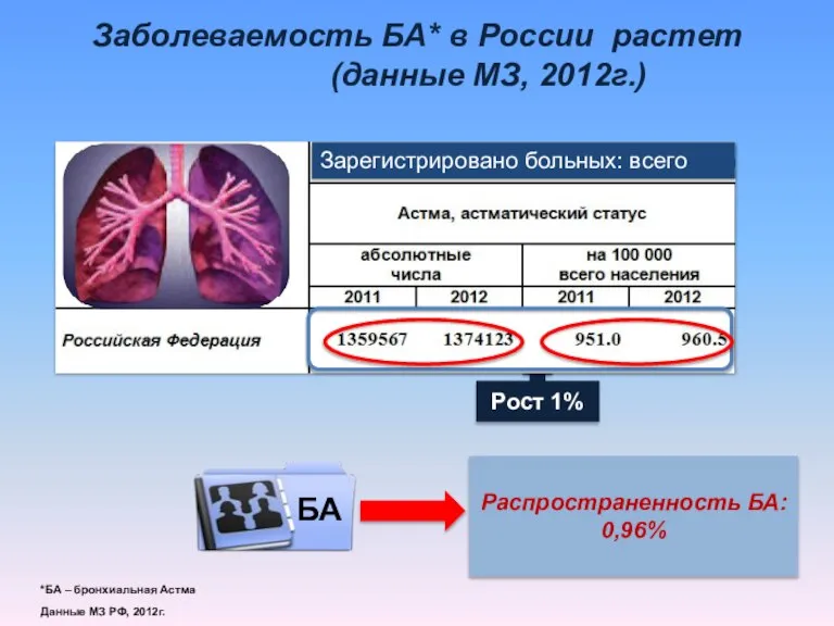 Рост 1% Заболеваемость БА* в России растет (данные МЗ, 2012г.) Распространенность БА: