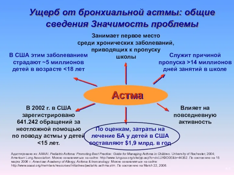 Ущерб от бронхиальной астмы: общие сведения Значимость проблемы Астма В США этим