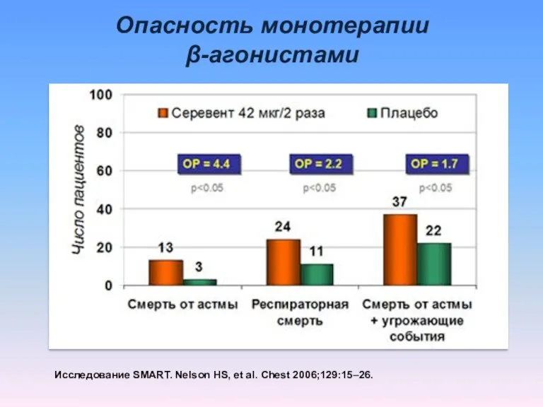 Опасность монотерапии β-агонистами Исследование SMART. Nelson HS, et al. Chest 2006;129:15–26.