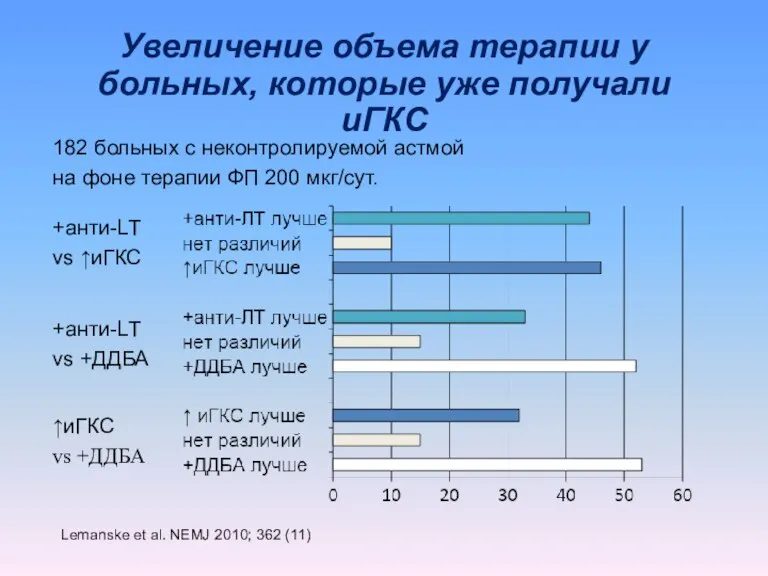 Увеличение объема терапии у больных, которые уже получали иГКС Lemanske et al.