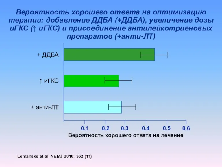 Вероятность хорошего ответа на оптимизацию терапии: добавление ДДБА (+ДДБА), увеличение дозы иГКС