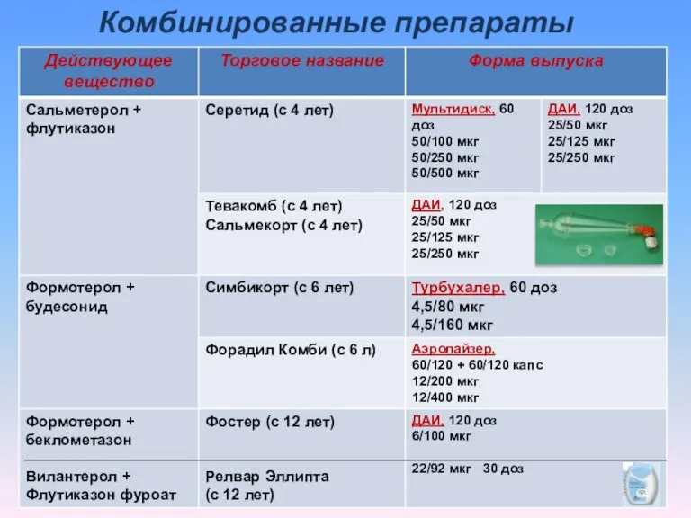 Комбинированные препараты