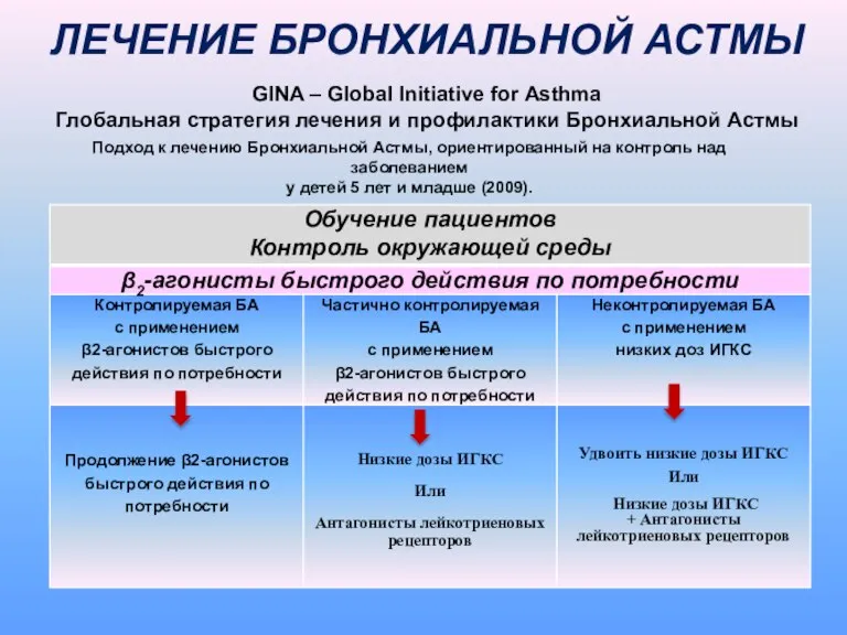 ЛЕЧЕНИЕ БРОНХИАЛЬНОЙ АСТМЫ GINA – Global Initiative for Asthma Глобальная стратегия лечения