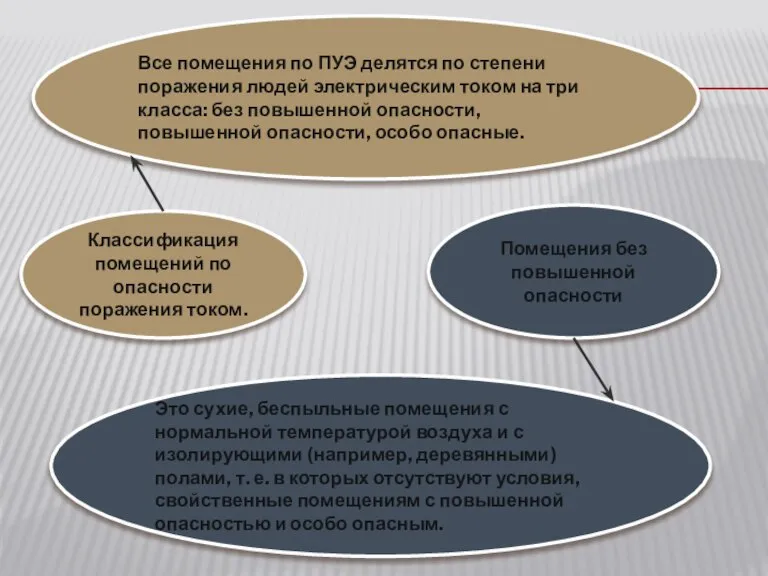 Классификация помещений по опасности поражения током. Помещения без повышенной опасности Все помещения