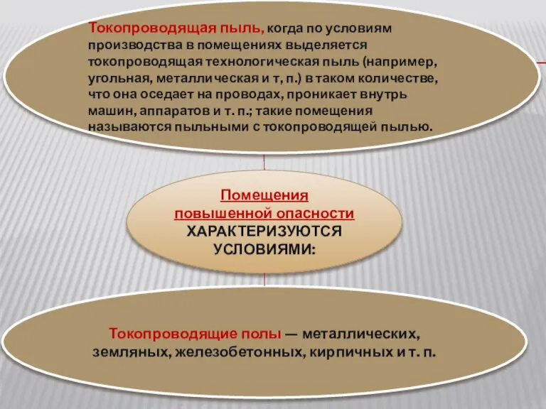 Помещения повышенной опасности ХАРАКТЕРИЗУЮТСЯ УСЛОВИЯМИ: Токопроводящая пыль, когда по условиям производства в