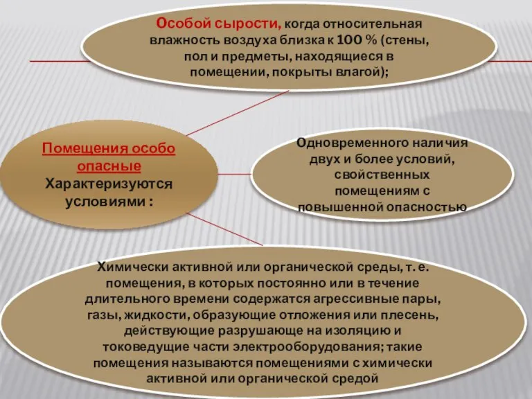 Помещения особо опасные Характеризуются условиями : Oсобой сырости, когда относительная влажность воздуха