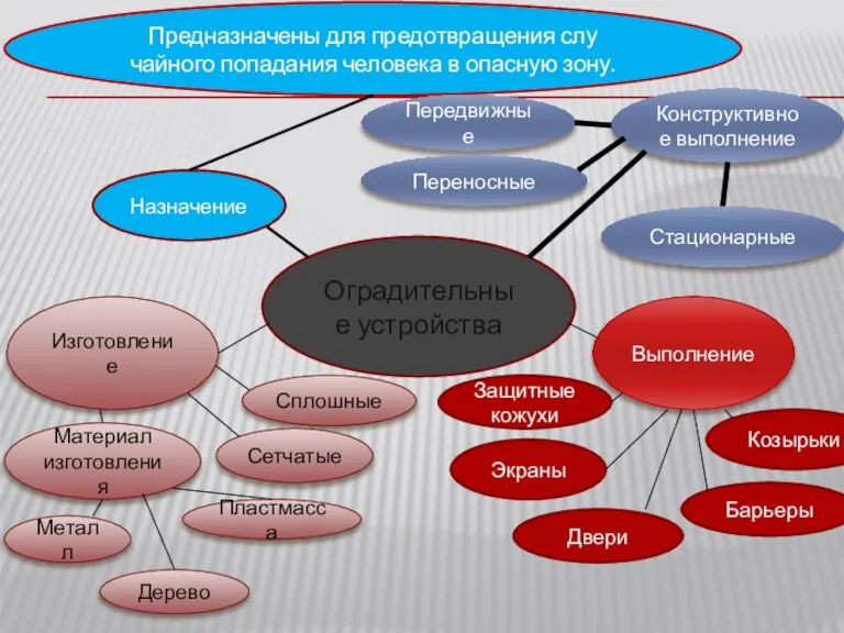 Оградительные устройства Назначение Предназначены для предотвращения слу­чайного попадания человека в опасную зону.